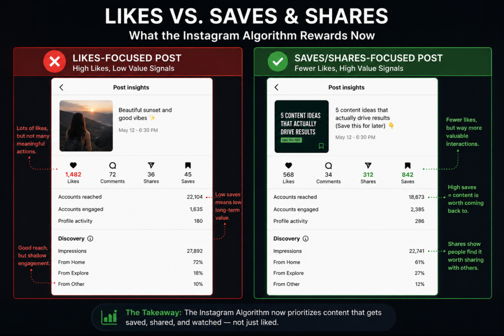 Comparison of Instagram post performance under likes vs saves and shares.
