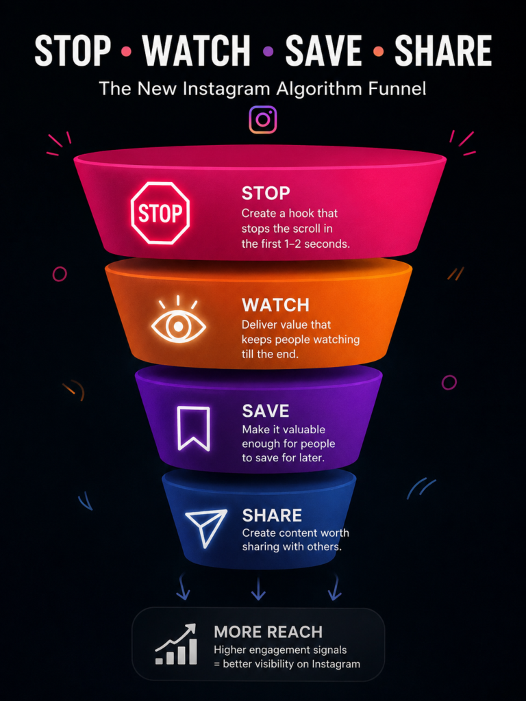 Instagram algorithm funnel showing Stop Watch Save Share content marketing strategy.